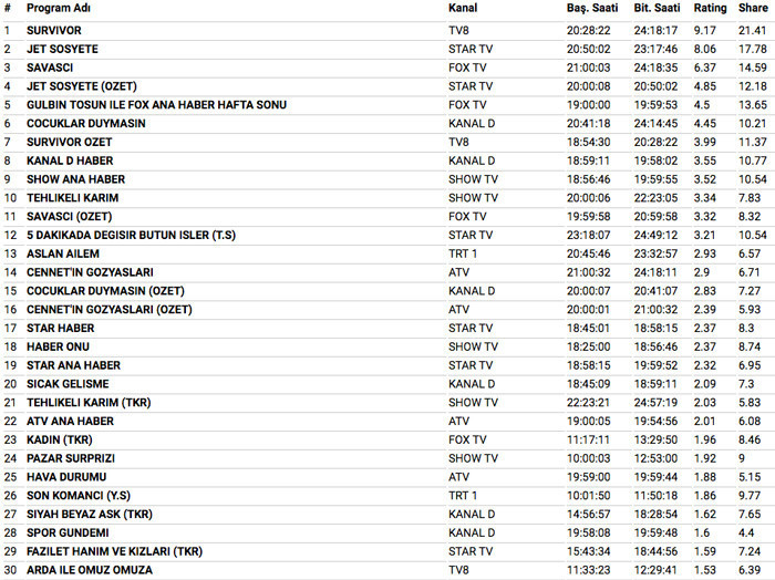25 Mart 2018 reyting sonuçları Survivor eleme adayları şok Savaşçı mı Jet sosyete mi - Resim: 3