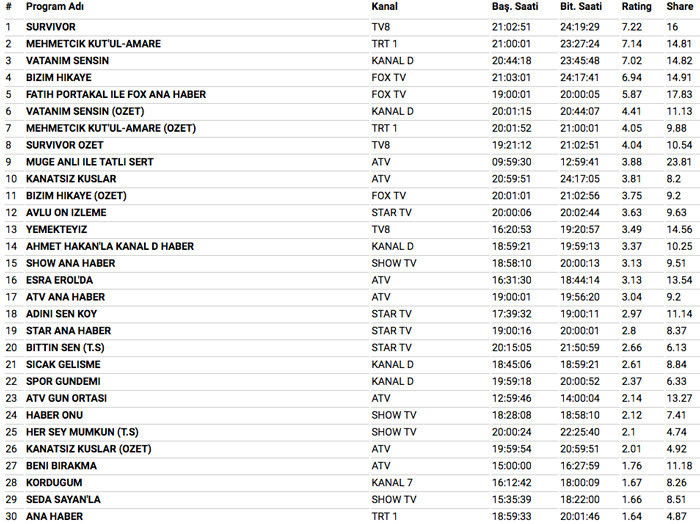 8 Mart 2018 reyting sonuçları Bizim Hikaye damgası Survivor'da Nihat Hakan kavgası - Resim: 4