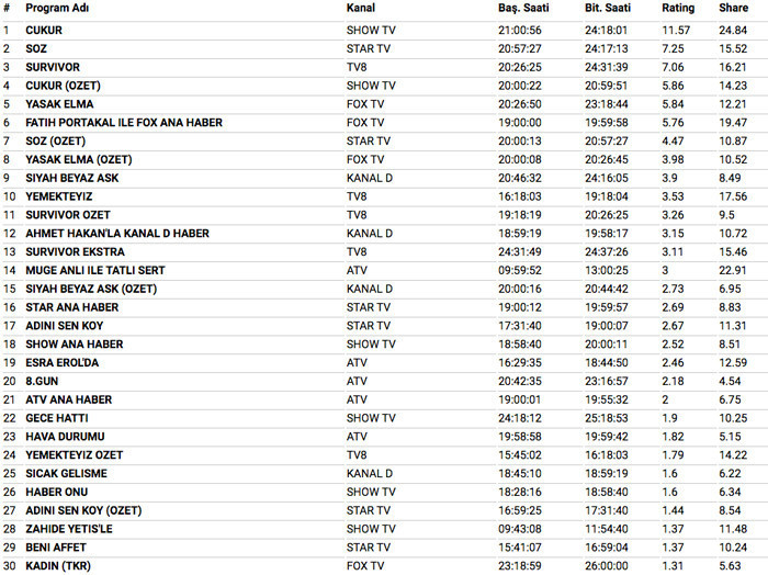 2 Nisan 2018 reyting sonuçları Survivor yeni takımlar şok Söz mü Çukur mu - Resim: 3