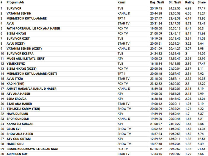 5 Nisan 2018 reyting sonuçları şoke etti Avlu mu Survivor mı Bizim Hikaye mi - Resim: 3