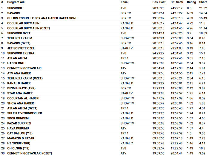 8 Nisan 2018 reyting sonuçları Jet Sosyete neden yayınlanmadı Survivor ne yaptı - Resim: 3