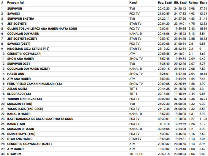 13 Mayıs 2018 reyting sonuçları bomba Survivor 2018 mi Savaşçı mı - Resim: 3