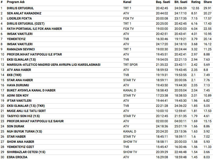 16 Mayıs 2018 reyting sonuçları Diriliş Ertuğrul mu Sen Anlat Karadeniz mi - Resim: 3