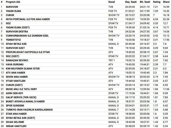 28 Mayıs 2018 reyting sonuçları Çukur'a büyük şok Yasak Elma mı Söz mü - Resim: 3