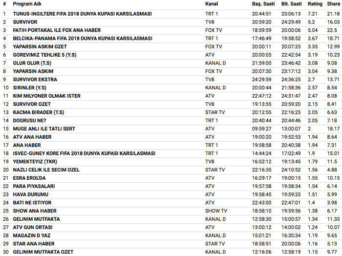 18 Haziran 2018 reyting sonuçları Survivor mı Dünya Kupası Tunus İngiltere maçı mı - Resim: 3