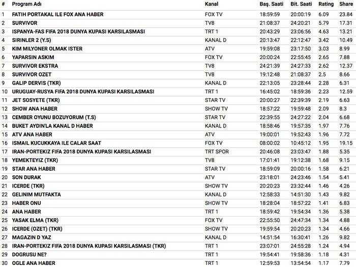 26 Haziran 2018 reyting sonuçları Survivor mı Fatih Portakal mı - Resim: 3