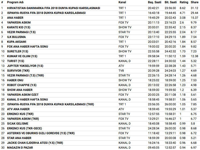 1 Temmuz 2018 reyting sonuçları Yaparsın Aşkım mı Dünya Kupası mı - Resim: 3