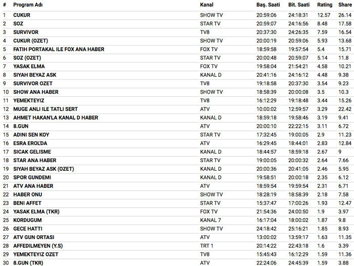 19 Mart 2018 reyting sonuçları Survivor Turabi Adem kavgası yetmedi Çukur zirvede - Resim: 4