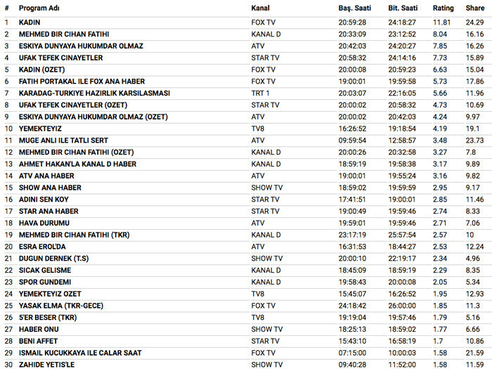 27 Mart 2018 reyting sonuçları şok Kadın mı Mehmed Bir Cihan Fatihi mi  - Resim: 4