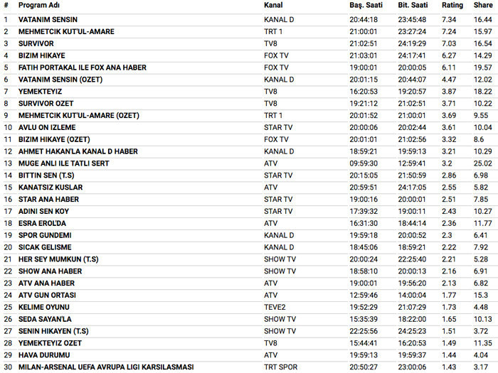 8 Mart 2018 reyting sonuçları Bizim Hikaye damgası Survivor'da Nihat Hakan kavgası - Resim: 3