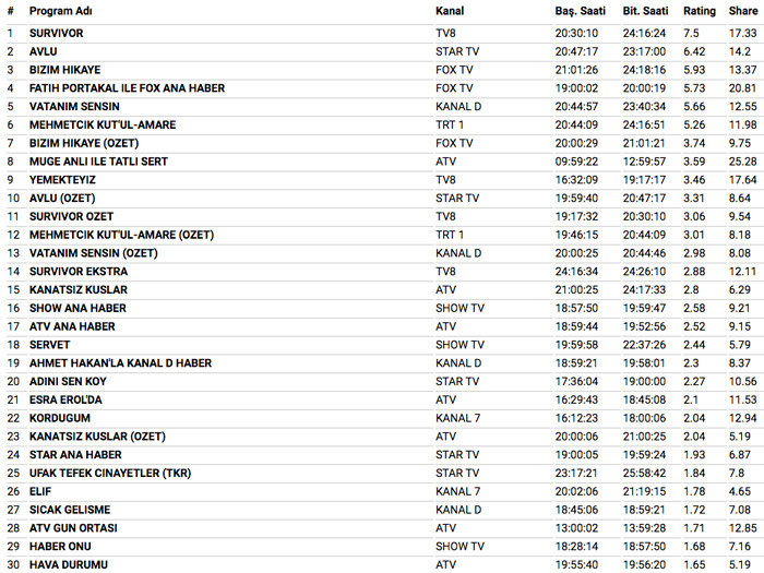 12 Nisan 2018 reyting sonuçları şoke etti Survivor 2018 mi Bizim Hikaye mi - Resim: 4