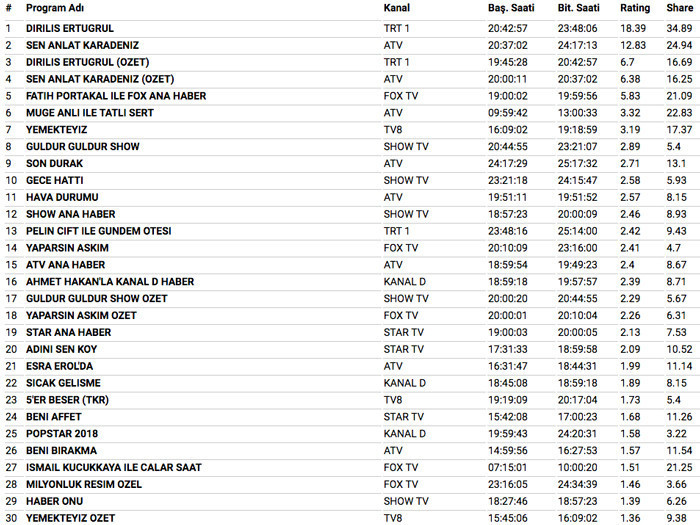 18 Nisan 2018 reyting sonuçları Diriliş Ertuğrul Sen Anlat Karadeniz'i ezdi geçti - Resim: 4