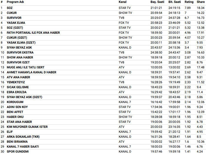 23 Nisan 2018 reyting sonuçları bomba Survivor mı Söz mü Çukur mu - Resim: 3