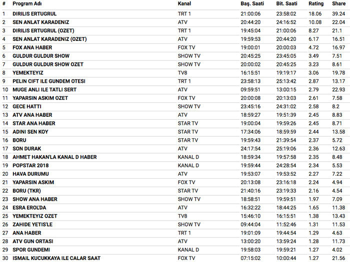 4 Nisan dizi reytingleri Sen Anlat Karadeniz mi Diriliş Ertuğrul mu? - Resim: 3