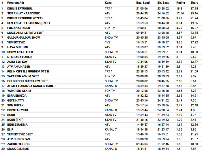 4 Nisan dizi reytingleri Sen Anlat Karadeniz mi Diriliş Ertuğrul mu? - Resim: 4
