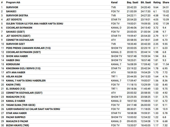 13 Mayıs 2018 reyting sonuçları bomba Survivor 2018 mi Savaşçı mı - Resim: 4