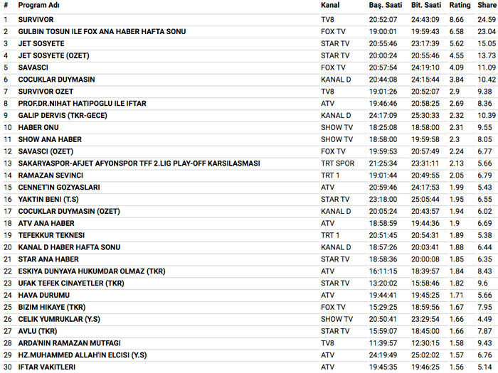 27 Mayıs 2018 reyting sonuçları bomba Survivor 2018 mi Savaşçı mı - Resim: 3