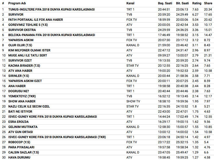 18 Haziran 2018 reyting sonuçları Survivor mı Dünya Kupası Tunus İngiltere maçı mı - Resim: 4