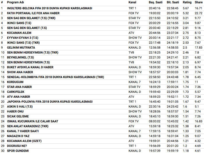 28 Haziran 2018 reyting sonuçları Fatih Portakal mı Dünya Kupası mı - Resim: 4