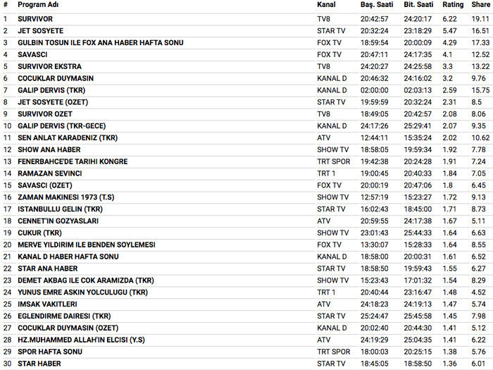 3 Haziran 2018 reyting sonuçları bomba Survivor 2018 mi Savaşçı mı - Resim: 3