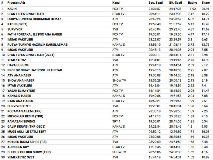 5 Haziran 2018 reyting sonuçları Kadın ve Ufak Tefek Cinayetler'de kim öldü - Resim: 3