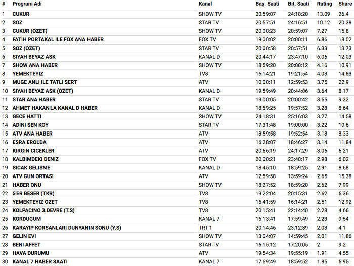 26 Şubat 2018 reyting sonuçları Çukur'a Vartolu geri döndü ama Söz'e yetmedi - Resim: 4