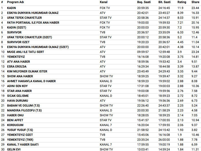 27 şubat 2018 reyting sonuçları Kadın her şeyi ezdi geçti Survivor'da kim elendi - Resim: 4