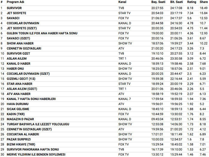 18 Mart 2018 reyting sonuçları Survivor'ın yeri sağlam Savaşçı yerinde Jet Sosyete düşüşte - Resim: 3