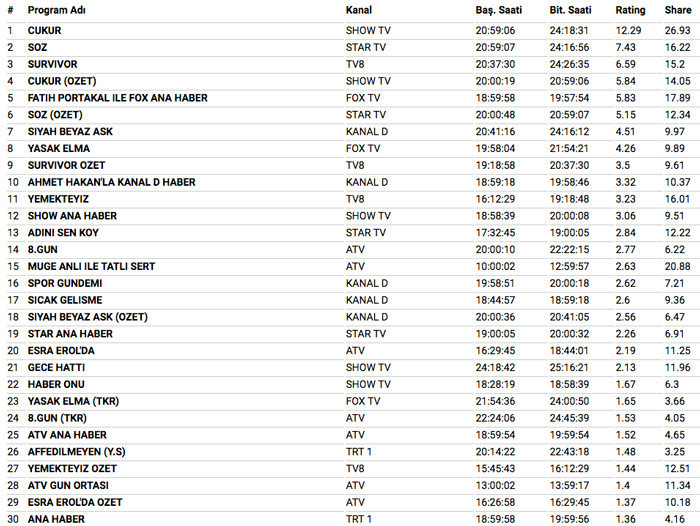 19 Mart 2018 reyting sonuçları Survivor Turabi Adem kavgası yetmedi Çukur zirvede - Resim: 3