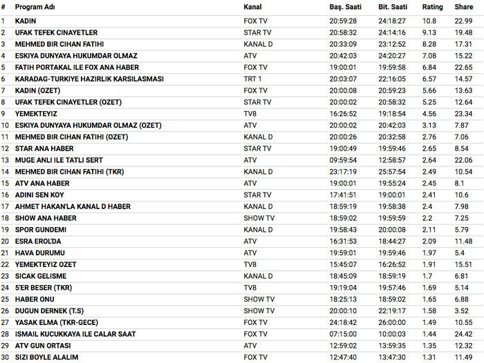 27 Mart 2018 reyting sonuçları şok Kadın mı Mehmed Bir Cihan Fatihi mi  - Resim: 3