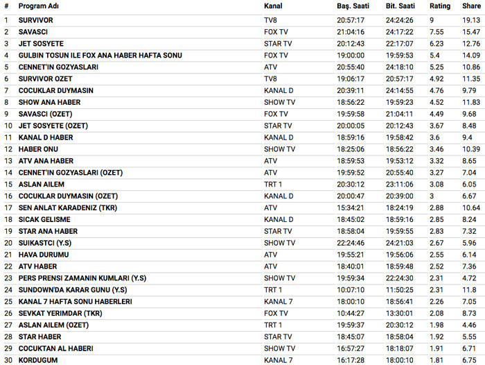 4 Mart 2018 reyting sonuçları Survivor'dan Savaşçı ve Jet Sosyete'ye geçiş yok! - Resim: 4