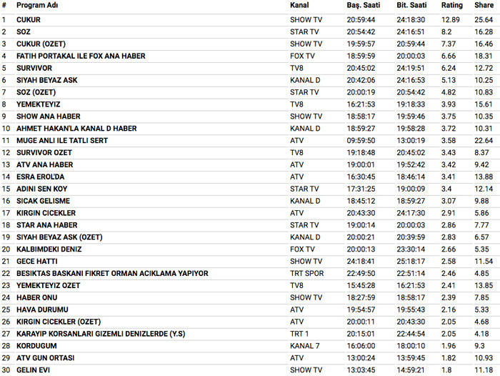 5 Mart 2018 reyting sonuçları Çukur geceye damga vurdu Survivor'da kim elendi - Resim: 4