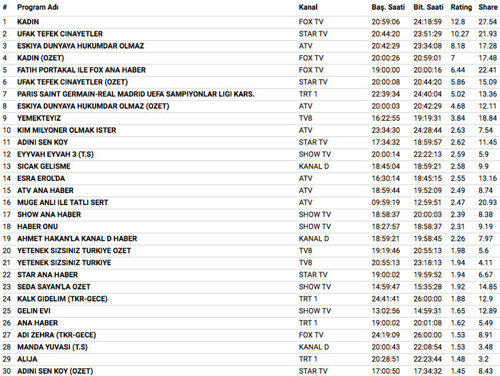 6 Mart 2018 reyting sonuçları Kadın boyun eğmedi Ufak Tefek Cinayetler ne yaptı - Resim: 3