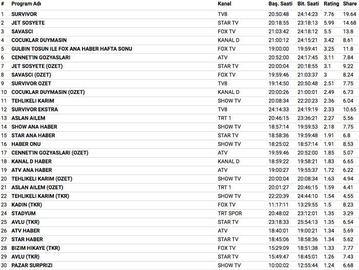 1 Nisan 2018 reyting sonuçları bomba Survivor 2018 mi Savaşçı mı - Resim: 3
