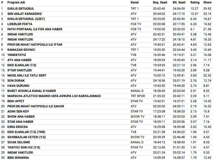 16 Mayıs 2018 reyting sonuçları Diriliş Ertuğrul mu Sen Anlat Karadeniz mi - Resim: 4