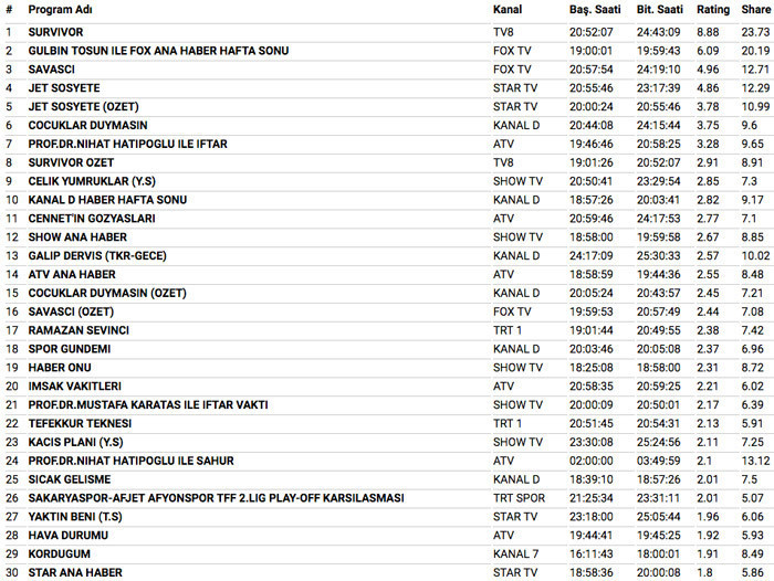 27 Mayıs 2018 reyting sonuçları bomba Survivor 2018 mi Savaşçı mı - Resim: 4