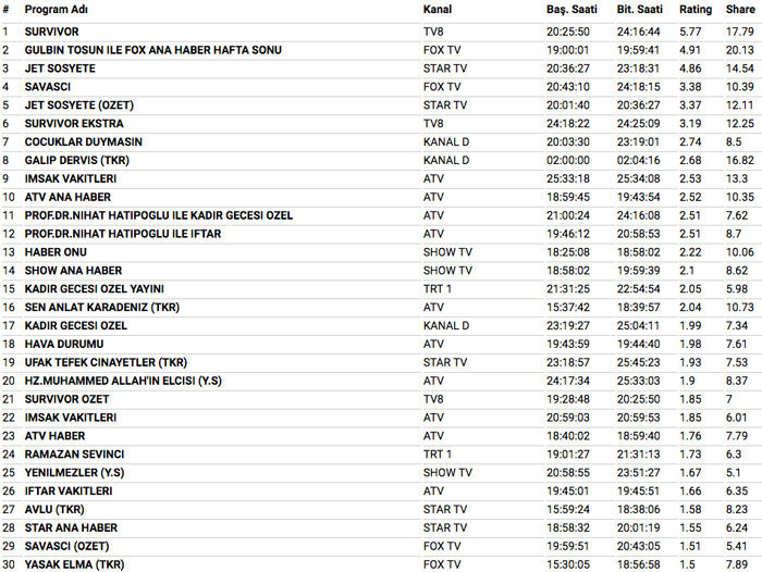 10 Haziran 2018 reyting sonuçları bomba Survivor 2018 mi Savaşçı mı - Resim: 3
