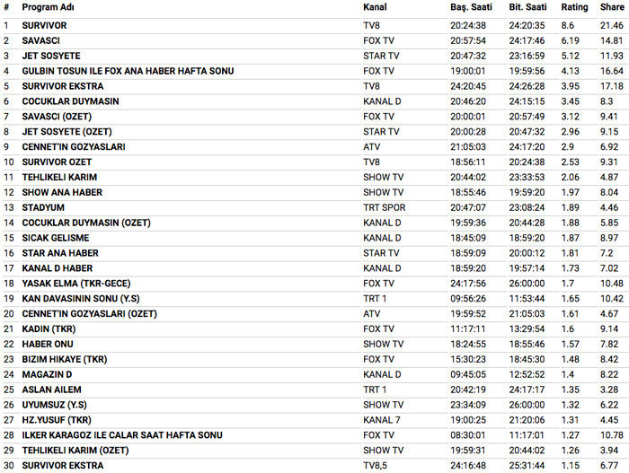 29 Nisan 2018 reyting sonuçları bomba Survivor mı Savaşçı mı - Resim: 4