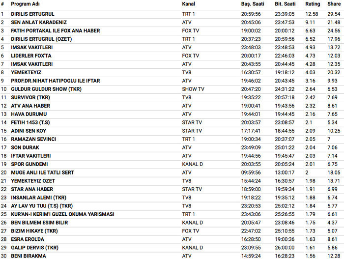 30 Mayıs 2018 reyting sonuçları Diriliş Ertuğrul mu Sen Anlat Karadeniz mi - Resim: 3