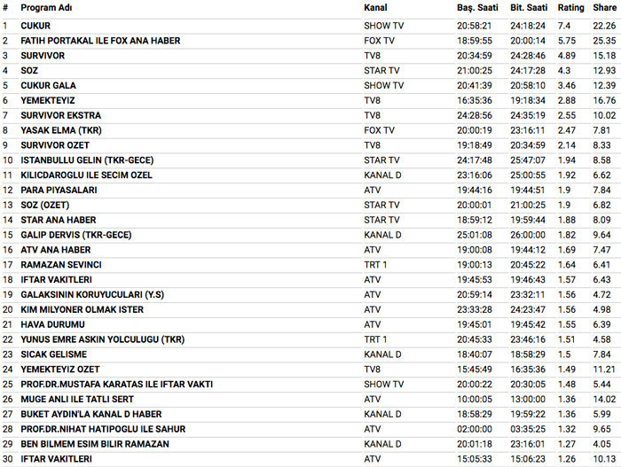 11 Haziran 2018 reyting sonuçları Çukur sezon finali mi Söz sezon finali mi - Resim: 3