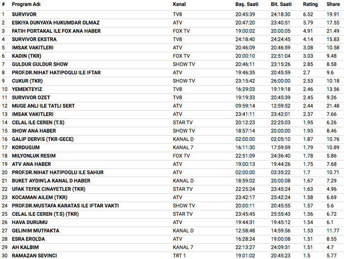 12 Haziran 2018 reyting sonuçları Eşkıya Dünyaya Hükümdar Olmaz mı Survivor mı - Resim: 4