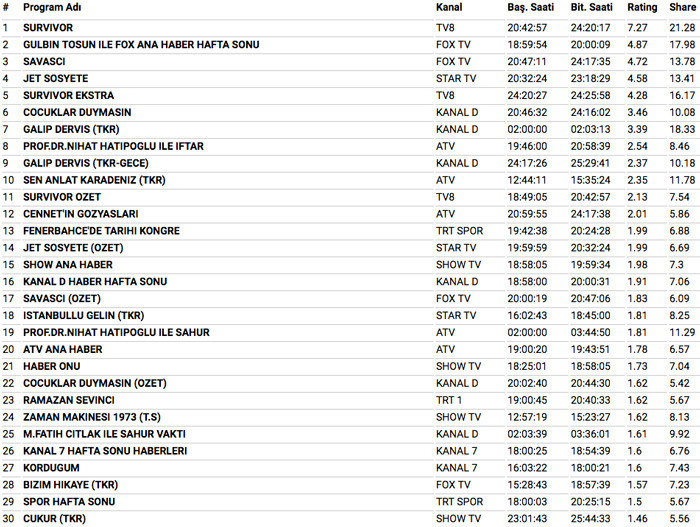 3 Haziran 2018 reyting sonuçları bomba Survivor 2018 mi Savaşçı mı - Resim: 4
