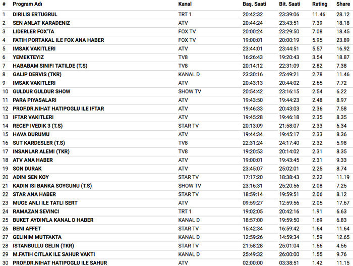 6 Haziran 2018 reyting sonuçları Diriliş Ertuğrul sezon finali mi Sen Anlat Karadeniz mi - Resim: 3