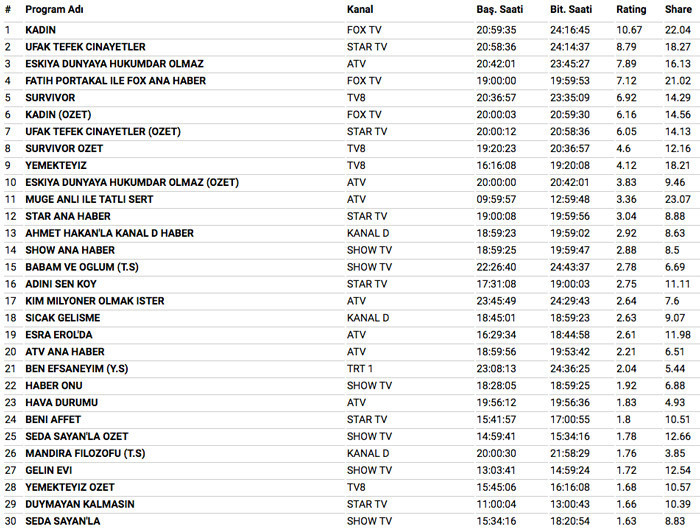 27 şubat 2018 reyting sonuçları Kadın her şeyi ezdi geçti Survivor'da kim elendi - Resim: 3