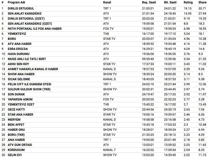 28 şubat 2018 reyting sonuçları Sen Anlat Karadeniz Diriliş Ertuğrul'u ezdi Börü ne yaptı - Resim: 4