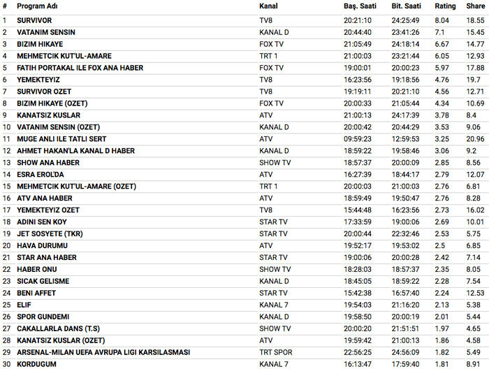 15 Mart 2018 reyting sonuçları Bizim Hikaye yatak sahnesi Survivor'ı ezdi geçti - Resim: 4