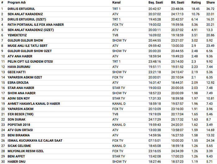 18 Nisan 2018 reyting sonuçları Diriliş Ertuğrul Sen Anlat Karadeniz'i ezdi geçti - Resim: 3