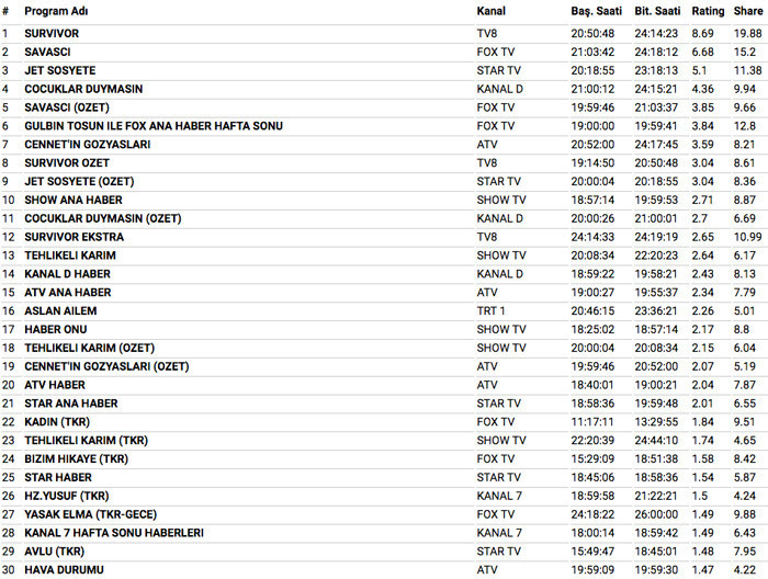 1 Nisan 2018 reyting sonuçları bomba Survivor 2018 mi Savaşçı mı - Resim: 4