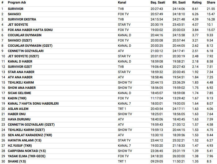 22 Nisan 2018 reyting sonuçları Survivor 2018 mi Savaşçı mı Jet Sosyete mi - Resim: 4