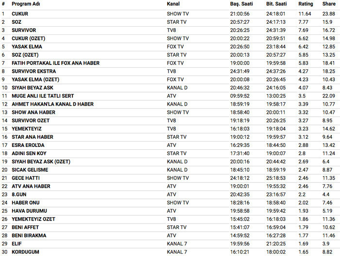 2 Nisan 2018 reyting sonuçları Survivor yeni takımlar şok Söz mü Çukur mu - Resim: 4